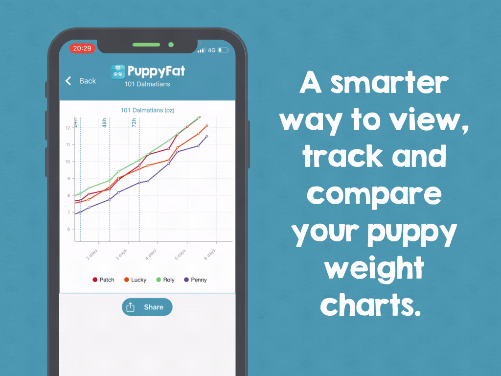 A smarter way to view, track and compare your puppy weight charts.gif